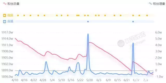 刘畊宏人气下滑，张同学掉粉十几万，抖音不需要头部主播?